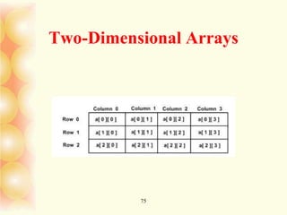 75
Two-Dimensional Arrays
 