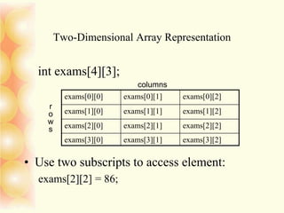 Two-Dimensional Array Representation
int exams[4][3];
• Use two subscripts to access element:
exams[2][2] = 86;
exams[0][0] exams[0][1] exams[0][2]
exams[1][0] exams[1][1] exams[1][2]
exams[2][0] exams[2][1] exams[2][2]
exams[3][0] exams[3][1] exams[3][2]
columns
r
o
w
s
 