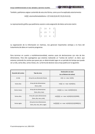 Arrays multidimensionales en Java. Ejemplos y ejercicios resueltos. 
También, podríamos asignar contenido de esta otra forma, como ya se ha explicado anteriormente: 
int[][] alumnosfxniveleidioma = {{7,14,8,3},{6,19,7,2},{3,13,4,1}}; 
La representación gráfica que podríamos asociar a esta asignación de datos sería esta matriz: 
© aprenderaprogramar.com, 2006-2029 
 
    
 
7 14 8 3 
 
    
 
6 19 7 2 
3 13 4 1 
La organización de la información en matrices, nos generará importantes ventajas a la hora del 
tratamiento de datos en nuestros programas. 
Para terminar en cuanto a multidimensionalidad, veamos casos de declaraciones con más de dos 
dimensiones. Para ello supongamos que estamos realizando un “conteo de coches”, es decir, que 
estamos contando los coches que pasan por un determinado lugar en un periodo de tiempo que puede 
ser un día, varios días, varios meses, etc. La forma de declarar esos arrays podría ser la siguiente: 
Duración del conteo Tipo de array 
Declaración con Java 
(nc es Número de coches) 
Un día Array de una dimensión (hora) int[] nc = new int[24]; 
Varios días Array de dos dimensiones 
(hora y día) 
int[][] nc = new int[24][31]; 
Varios meses Array de tres dimensiones 
(hora, día y mes) 
int[][][] nc = new int[24][31][12]; 
Varios años Array de cuatro dimensiones 
(hora, día, mes y año) 
Int[][][][] nc = new int[24][31][12][2999]; 
Varios siglos 
Array de cinco dimensiones 
(hora, día, mes, año y siglo) 
Int[][][][][] nc = new int[24][31][12][2999][21]; 
 