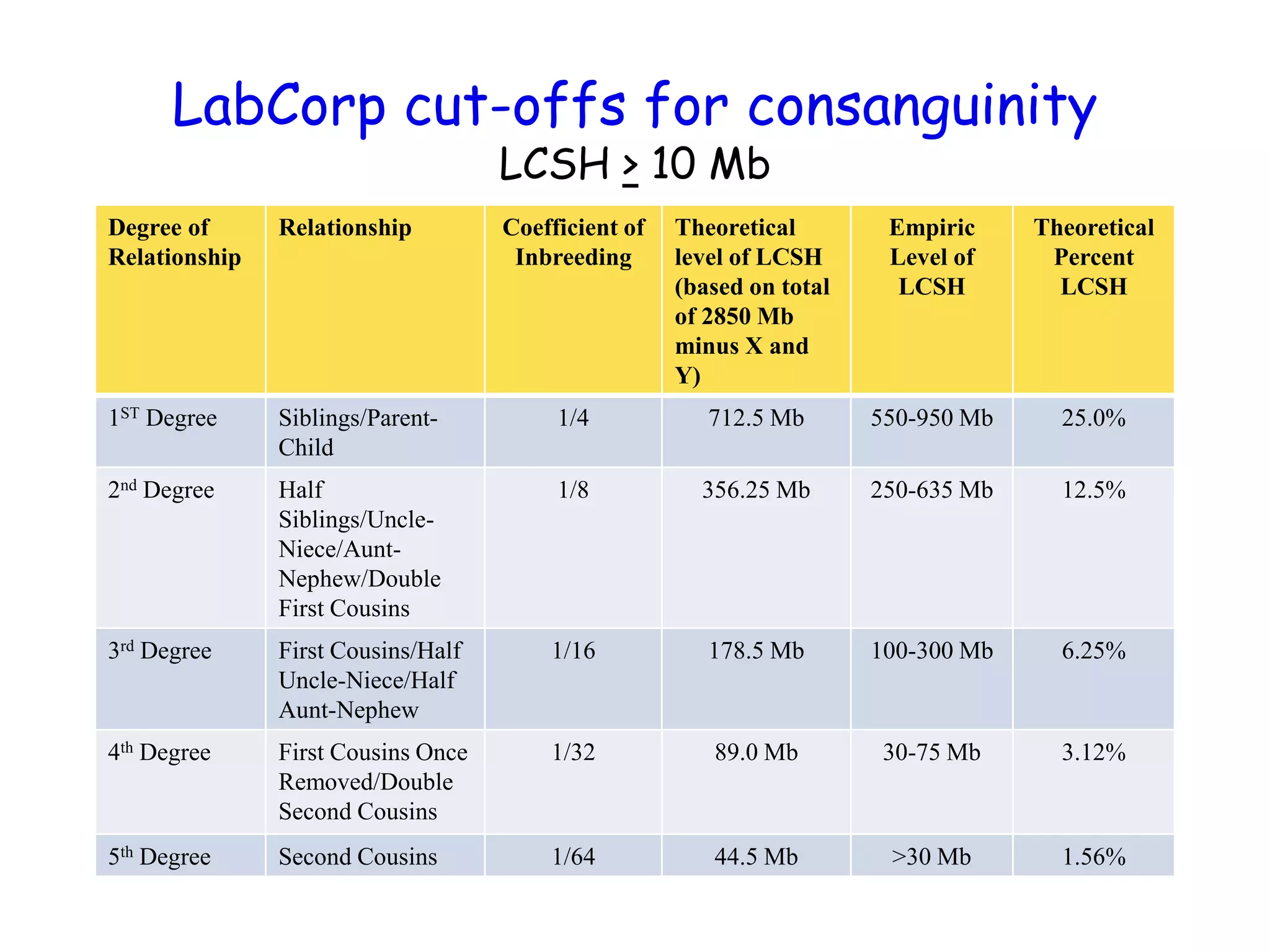 LabCorp cut-offs for consanguinity
LCSH > 10 Mb
Degree of
Relationship
Relationship Coefficient of
Inbreeding
Theoretical
level of LCSH
(based on total
of 2850 Mb
minus X and
Y)
Empiric
Level of
LCSH
Theoretical
Percent
LCSH
1ST Degree Siblings/Parent-
Child
1/4 712.5 Mb 550-950 Mb 25.0%
2nd Degree Half
Siblings/Uncle-
Niece/Aunt-
Nephew/Double
First Cousins
1/8 356.25 Mb 250-635 Mb 12.5%
3rd Degree First Cousins/Half
Uncle-Niece/Half
Aunt-Nephew
1/16 178.5 Mb 100-300 Mb 6.25%
4th Degree First Cousins Once
Removed/Double
Second Cousins
1/32 89.0 Mb 30-75 Mb 3.12%
5th Degree Second Cousins 1/64 44.5 Mb >30 Mb 1.56%