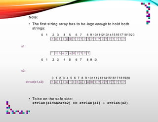 Note:
• The ﬁrst string array has to be large enough to hold both
strings:
• To be on the safe side:
strlen(s1concats2) >= strlen(s1) + strlen(s2)
‘ ‘ t h e r e 0 ? ? ? ?
h e l l o 0 ? ? ? ? ? ? ? ? ? ? ? ? ? ? ?
0 1 2 3 4 5 6 7 8 9 1011121314151617181920
s1:
0 1 2 3 4 5 6 7 8 9 10
s2:
h e l l o ‘ ‘ t h e r e 0 ? ? ? ? ? ? ? ? ?
0 1 2 3 4 5 6 7 8 9 1011121314151617181920
strcat(s1,s2):
 
