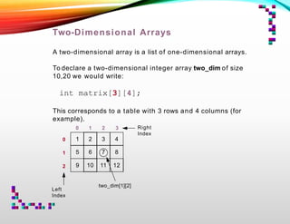 Two-Dimensional Arrays
A two-dimensional array is a list of one-dimensional arrays.
To declare a two-dimensional integer array two_dim of size
10,20 we would write:
int matrix[3][4];
This corresponds to a table with 3 rows and 4 columns (for
example).
1 2 3 4
5 6 7 8
9 10 11 12
0 1 2 3
0
1
2
Left
Index
Right
Index
two_dim[1][2]
 
