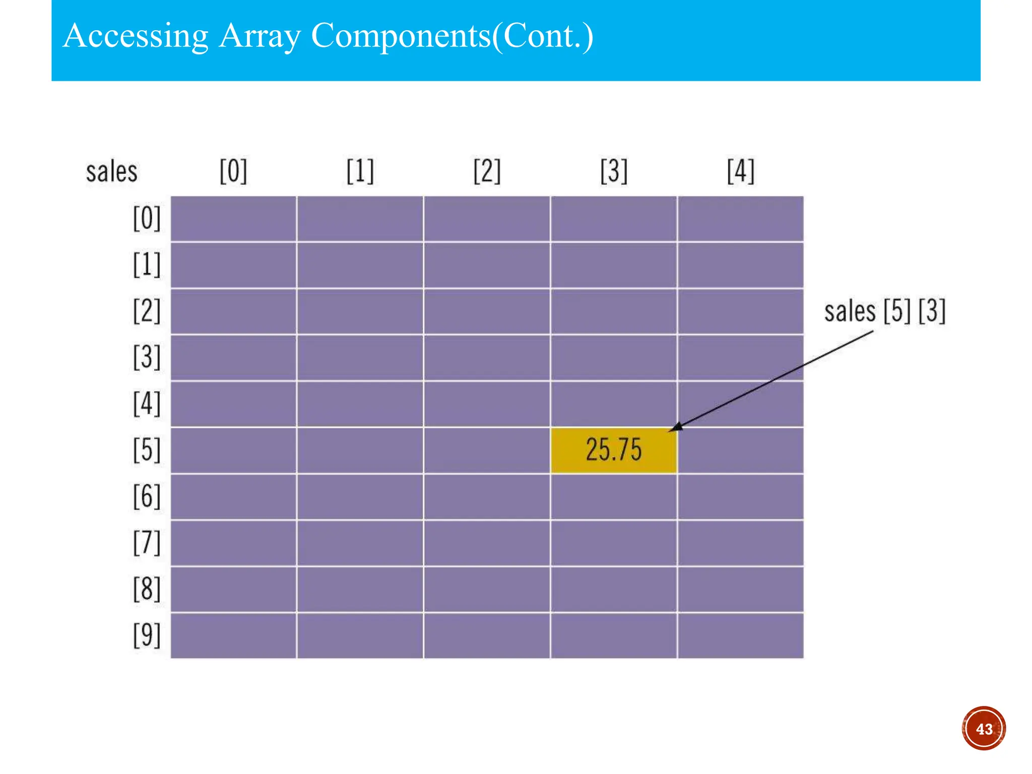 Accessing Array Components(Cont.)
43
 