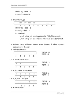 Algoritma & Pemrograman 2 C
Hal 16 dari 23
FRONT(Q) = BBB : 2
REAR(Q) = DDD : 4
3. INSERT(EEE,Q)
1 2 3 4 5 6 7 8 9
FRONT(Q) = BBB : 2
REAR(Q) = EEE : 5
KESIMPULAN :
Untuk setiap kali penghapusan nilai FRONT bertambah
Untuk setiap kali penambahan nilai REAR akan bertambah
Antrean yang disimpan dalam array dengan 5 lokasi memori
sebagai array Sirkular.
1. Pada Awal Hampa
FRONT = 0
REAR = 0
1 2 3 4 5
2. A dan B dimasukkan
FRONT : 1
REAR : 2
1 2 3 4 5
3. C, D , dan E dimasukkan
FRONT :1
REAR : 5
1 2 3 4 5
4. A, B, dan C dihapus
FRONT : 4
REAR :5
1 2 3 4 5
5. F dimasukkan
BBB CCC DDD EEE ..
. N
N
A B
A B C D E
D E
 