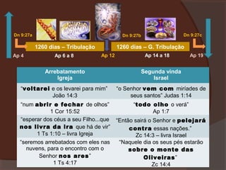 Dn 9:27a

1260 dias – Tribulação
Ap 4

Dn 9:27c

Dn 9:27b

Ap 6 a 8

1260 dias – G. Tribulação
Ap 12

Ap 14 a 18

Ap 19

Arrebatamento
Igreja

Segunda vinda
Israel

“voltarei e os levarei para mim”
João 14:3

“o Senhor vem com miríades de
seus santos” Judas 1:14

“num abrir e fechar de olhos”
1 Cor 15:52
“esperar dos céus a seu Filho...que
nos livra da ira que há de vir”
1 Ts 1:10 – livra Igreja
“seremos arrebatados com eles nas
nuvens, para o encontro com o
Senhor nos ares”
1 Ts 4:17

“todo olho o verá”
Ap 1:7
“Então sairá o Senhor e pelejará
contra essas nações.”
Zc 14:3 – livra Israel
“Naquele dia os seus pés estarão
sobre o monte das
Oliveiras”
Zc 14:4

 