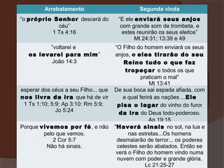 Arrebatamento

Segunda vinda

“o próprio Senhor descerá do
céu”
1 Ts 4:16

“E ele enviará seus anjos
com grande som de trombeta, e
estes reunirão os seus eleitos”
Mt 24:31; 13:39 e 49

“voltarei e
os levarei para mim”
João 14:3

“O Filho do homem enviará os seus
anjos, e eles tirarão do seu
Reino tudo o que faz
tropeçar e todos os que
praticam o mal”
Mt 13:41
De sua boca sai espada afiada, com
a qual ferirá as nações ...Ele
pisa o lagar do vinho do furor
da ira do Deus todo-poderoso.
Ap 19:15
"Haverá sinais no sol, na lua e
nas estrelas...Os homens
desmaiarão de terror... os poderes
celestes serão abalados. Então se
verá o Filho do homem vindo numa
nuvem com poder e grande glória.
Lc 21:25-27

esperar dos céus a seu Filho... que
nos livra da ira que há de vir
1 Ts 1:10; 5:9; Ap 3:10: Rm 5:9;
Jo 5:24
Porque vivemos por fé , e não
pelo que vemos.
2 Cor 5:7
Não há sinais.

 