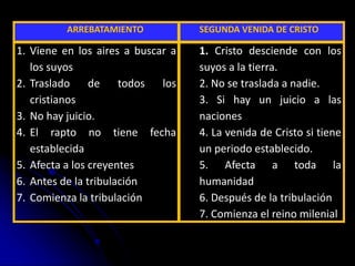 ARREBATAMIENTO SEGUNDA VENIDA DE CRISTO
1. Viene en los aires a buscar a
los suyos
2. Traslado de todos los
cristianos
3. No hay juicio.
4. El rapto no tiene fecha
establecida
5. Afecta a los creyentes
6. Antes de la tribulación
7. Comienza la tribulación
1. Cristo desciende con los
suyos a la tierra.
2. No se traslada a nadie.
3. Si hay un juicio a las
naciones
4. La venida de Cristo si tiene
un periodo establecido.
5. Afecta a toda la
humanidad
6. Después de la tribulación
7. Comienza el reino milenial
 