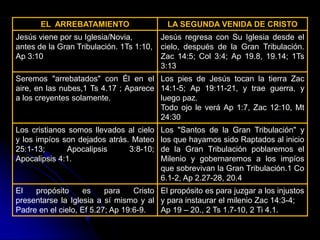 EL ARREBATAMIENTO LA SEGUNDA VENIDA DE CRISTO
Jesús viene por su Iglesia/Novia,
antes de la Gran Tribulación. 1Ts 1:10,
Ap 3:10
Jesús regresa con Su Iglesia desde el
cielo, después de la Gran Tribulación.
Zac 14:5; Col 3:4; Ap 19.8, 19.14; 1Ts
3:13
Seremos "arrebatados" con Él en el
aire, en las nubes,1 Ts 4.17 ; Aparece
a los creyentes solamente.
Los pies de Jesús tocan la tierra Zac
14:1-5; Ap 19:11-21, y trae guerra, y
luego paz.
Todo ojo le verá Ap 1:7, Zac 12:10, Mt
24:30
Los cristianos somos llevados al cielo
y los impíos son dejados atrás. Mateo
25:1-13; Apocalipsis 3:8-10;
Apocalipsis 4:1.
Los "Santos de la Gran Tribulación" y
los que hayamos sido Raptados al inicio
de la Gran Tribulación poblaremos el
Milenio y gobernaremos a los impíos
que sobrevivan la Gran Tribulación.1 Co
6.1-2, Ap 2.27-28, 20.4
El propósito es para Cristo
presentarse la Iglesia a sí mismo y al
Padre en el cielo, Ef 5.27; Ap 19:6-9.
El propósito es para juzgar a los injustos
y para instaurar el milenio Zac 14:3-4;
Ap 19 – 20., 2 Ts 1.7-10, 2 Ti 4.1.
 