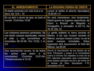 EL ARREBATAMIENTO LA SEGUNDA VENIDA DE CRISTO
El diablo arremete con más furia a la
tierra. Ap 12.9 – 12
Lanzar al diablo al abismo Apocalipsis
19.20-20.1-3
En un abrir y cerrar de ojos, en todo el
mundo. 1Corintios 15:52
No será instantáneo, sino lentamente.
Habrá guerra en lugares específicos, de
Edom a Bozrah, de Meguido o
Armagedón, a Jerusalén. Is 63:1-5, Ap
16:16, Zac 12.
Los cristianos seremos cambiados. Se
nos darán cuerpos espirituales, iremos
al cielo y nos convertimos en
inmortales; Mt 22:30; 1Co 15:52; 1 Jn
3:2
La gente poblará la tierra durante el
Milenio. A los que mueran durante el
Milenio, aunque mueran justos, no se le
darán cuerpos inmortales. Estos
esperarán otra resurrección al final del
Milenio. Isa 65:20
Una resurrección ocurre, la de todos
los santos para pasar a la
inmortalidad, 1Corintios 15:51-54;
1Tesalonicenses 4:13-18
Ocurre la resurrección de los Santos de la
Gran Tribulación y pasan a la inmortalidad
(como lo hicimos los raptados al inicio de la
GT). Mientras esperaban esta inmortalidad,
estos Santos adoraban de día y de noche en
el templo de Dios. Apocalipsis 7:15,
Apocalipsis 20:4-6
 