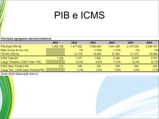PIB e ICMS 