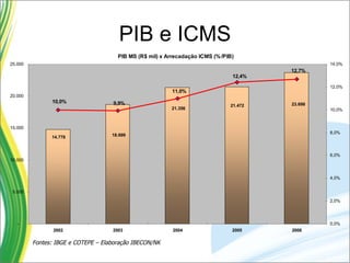 PIB e ICMS Fontes: IBGE e COTEPE – Elaboração IBECON/NK 