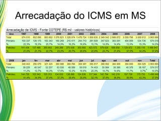 Arrecadação do ICMS em MS 