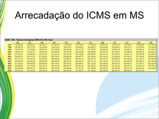 Arrecadação do ICMS em MS 