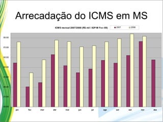 Arrecadação do ICMS em MS 