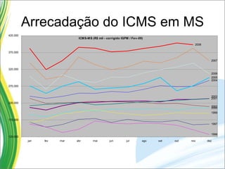 Arrecadação do ICMS em MS 