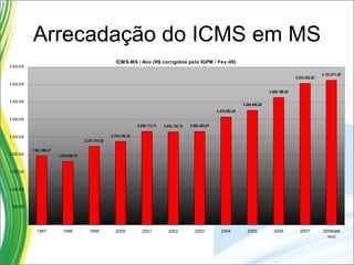 Arrecadação do ICMS em MS 