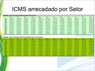 ICMS arrecadado por Setor 