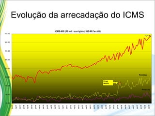Evolução da arrecadação do ICMS 