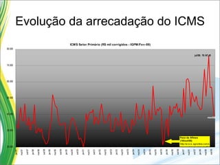 Evolução da arrecadação do ICMS 