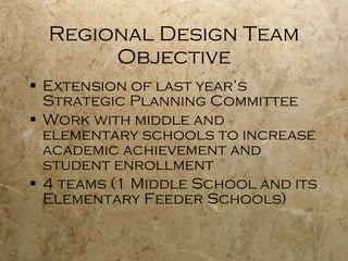 Regional Design Team Objective Extension of last year’s Strategic Planning Committee Work with middle and elementary schools to increase academic achievement and student enrollment 4 teams (1 Middle School and its Elementary Feeder Schools) 