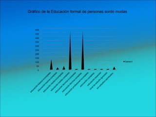 Gráfico de la Educación formal de personas sordo mudas