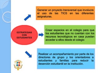 Generar un proyecto transversal que involucre
el uso de las TICS en las diferentes
asignaturas.
Crear espacios en el colegio para que
los estudiantes que no cuentan con los
recursos tecnológicos en casa puedan
acceder a ellos desde el colegio
Realizar un acompañamiento por parte de los
directores de grupo y los orientadores a
estudiantes y familias para reducir la
deserción estudiantil en la institución.
ESTRATEGIAS
CON
ESTUDIANTES
 