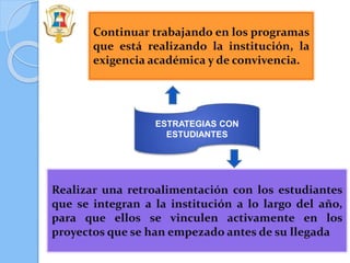 Realizar una retroalimentación con los estudiantes
que se integran a la institución a lo largo del año,
para que ellos se vinculen activamente en los
proyectos que se han empezado antes de su llegada
Continuar trabajando en los programas
que está realizando la institución, la
exigencia académica y de convivencia.
ESTRATEGIAS CON
ESTUDIANTES
 