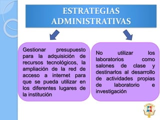 ESTRATEGIAS
ADMINISTRATIVAS
Gestionar presupuesto
para la adquisición de
recursos tecnológicos, la
ampliación de la red de
acceso a internet para
que se pueda utilizar en
los diferentes lugares de
la institución
No utilizar los
laboratorios como
salones de clase y
destinarlos al desarrollo
de actividades propias
de laboratorio e
investigación
 