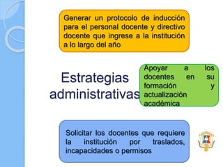 Estrategias
administrativas
Generar un protocolo de inducción
para el personal docente y directivo
docente que ingrese a la institución
a lo largo del año
Solicitar los docentes que requiere
la institución por traslados,
incapacidades o permisos
Apoyar a los
docentes en su
formación y
actualización
académica
 