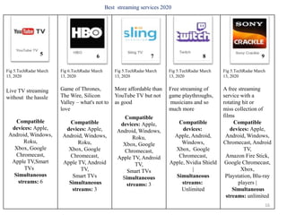 16
Fig 5.TechRadar March
13, 2020
Live TV streaming
without the hassle
Compatible
devices: Apple,
Android, Windows,
Roku,
...