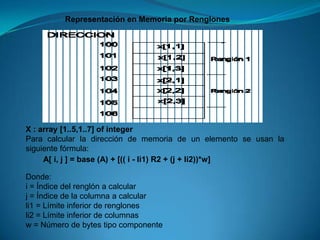 Representación en Memoria por RenglonesX : array [1..5,1..7] of integerPara calcular la dirección de memoria de un elemento se usan la siguiente fórmula:A[ i, j ] = base (A) + [(( i - li1) R2 + (j + li2))*w]Donde:i = Índice del renglón a calcularj = Índice de la columna a calcularli1 = Límite inferior de renglonesli2 = Límite inferior de columnasw = Número de bytes tipo componente