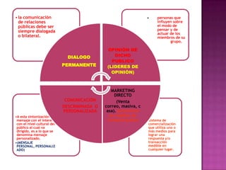 • la comunicación                                                 •     personas que
  de relaciones                                                         influyen sobre
  públicas debe ser                                                     el modo de
  siempre dialogada                                                     pensar y de
                                                                        actuar de los
  o bilateral.                                                          miembros de su
                                                                               grupo.

                                               OPINIÒN DE
                               DIALOGO            DICHO
                                                 PUBLICO
                             PERMANENTE        (LIDERES DE
                                                 OPINIÒN)



                                                  MARKETING
                                                   DIRECTO
                              COMUNICACIÓN          (Venta
                             DESCRIMINADA O   correo, masiva, c
                             PERSONALIZADA     asa). promoción
•A esta sintonización del                        en medios de
 mensaje con el interés y                       Comunicación)     •Sistema de
 con el nivel cultural del                                         comercialización
 público al cual va                                                que utiliza uno o
 dirigido, es a lo que se                                          más medios para
 denomina mensaje                                                  lograr una
 personalizado.                                                    respuesta y/o
•(MENSAJE                                                          transacción
 PERSONAL, PERSONALIZ                                              medible en
 ADO)                                                              cualquier lugar.
 