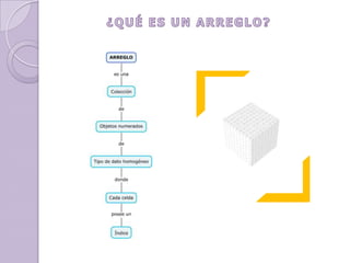 ¿QUÉ ES UN ARREGLO?