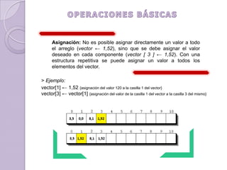 OPERACIONES BÁSICASAsignación: No es posible asignar directamente un valor a todo el arreglo (vector ← 1,52), sino que se debe asignar el valor deseado en cada componente (vector [ 3 ] ← 1,52). Con una estructura repetitiva se puede asignar un valor a todos los elementos del vector.> Ejemplo:vector[1] ← 1,52 {asignación del valor 120 a la casilla 1 del vector}vector[3] ← vector[1] {asignación del valor de la casilla 1 del vector a la casilla 3 del mismo}
