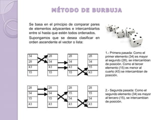 MÉTODO DE BURBUJASe basa en el principio de comparar pares de elementos adyacentes e intercambiarlos entre sí hasta que estén todos ordenados.Supongamos que se desea clasificar en orden ascendente el vector o lista:1.- Primera pasada: Como el primer elemento (34) es mayor al segundo (28), se intercambian de posición. Como el tercer elemento (15) es menor al cuarto (43) se intercambian de posición.2.- Segunda pasada: Como el segundo elemento (34) es mayor al tercero (15), se intercambian de posición.
