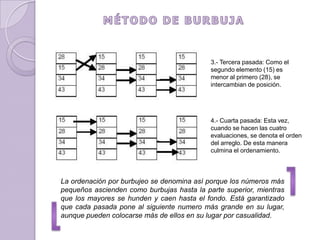 MÉTODO DE BURBUJA3.- Tercera pasada: Como el segundo elemento (15) es menor al primero (28), se intercambian de posición.4.- Cuarta pasada: Esta vez, cuando se hacen las cuatro evaluaciones, se denota el orden del arreglo. De esta manera culmina el ordenamiento.La ordenación por burbujeo se denomina así porque los números más pequeños ascienden como burbujas hasta la parte superior, mientras que los mayores se hunden y caen hasta el fondo. Está garantizado que cada pasada pone al siguiente numero más grande en su lugar, aunque pueden colocarse más de ellos en su lugar por casualidad.