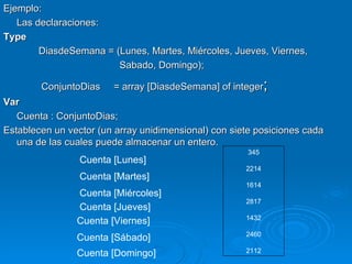 Ejemplo: Las declaraciones: Type DiasdeSemana = (Lunes, Martes, Miércoles, Jueves, Viernes,  Sabado, Domingo);   ConjuntoDias  = array [DiasdeSemana] of integer ; Var Cuenta : ConjuntoDias; Establecen un vector (un array unidimensional) con siete posiciones cada una de las cuales puede almacenar un entero. Cuenta [Lunes] Cuenta [Miércoles] Cuenta [Martes] Cuenta [Domingo] Cuenta [Sábado] Cuenta [Viernes] Cuenta [Jueves] 345 2214 1614 2817 1432 2460 2112 