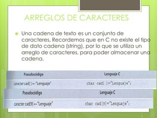 ARREGLOS DE CARACTERES


Una cadena de texto es un conjunto de
caracteres. Recordemos que en C no existe el tipo
de dato cadena (string), por lo que se utiliza un
arreglo de caracteres, para poder almacenar una
cadena.

 
