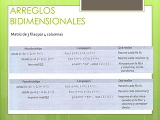 ARREGLOS
BIDIMENSIONALES
Matriz de 3 filas por 4 columnas

 