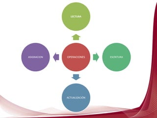 OPERACIONES
LECTURA
ESCRITURA
ACTUALIZACIÓN
ASIGNACION
 