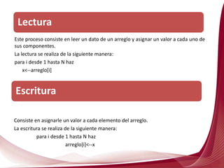 Este proceso consiste en leer un dato de un arreglo y asignar un valor a cada uno de
sus componentes.
La lectura se realiza de la siguiente manera:
para i desde 1 hasta N haz
x<--arreglo[i]
Lectura
Escritura
Consiste en asignarle un valor a cada elemento del arreglo.
La escritura se realiza de la siguiente manera:
para i desde 1 hasta N haz
arreglo[i]<--x
 