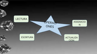 LECTURA
ESCRITURA
ASIGNACIO
N
ACTUALIZA
CION
 