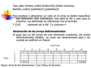 Tipo_dato nombre_matriz [índice fila] [índice columna]  Nombre_matriz [subíndice1] [subíndice2] Para localizar o almacenar un valor en el array se deben especificar dos posiciones (dos subíndices), uno para la fila y otro para la columna. Los elementos se referencian con el formato: T [3,4]  elemento de la fila  3 y columna 4   Declaración de los arrays bidimensionales: Al igual que en los arrays de una dimensión (vectores), los arrays bidimensionales (tablas)  se crean con declaraciones type y var cuando se codifican en Pascal. Figura: Array de dos dimensiones T con 5 filas y 8 columnas. 