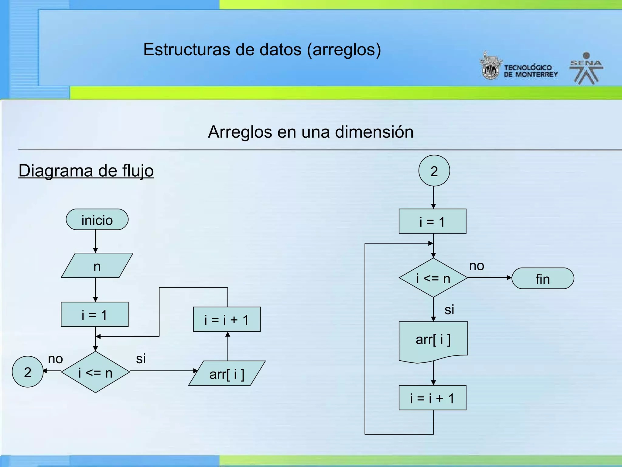 Diagrama de flujo Arreglos en una dimensión inicio n i = 1 arr[ i ] i = i + 1 i <= n si 2 2 i = 1 i <= n no arr[ i ] i = i + 1 si no fin 