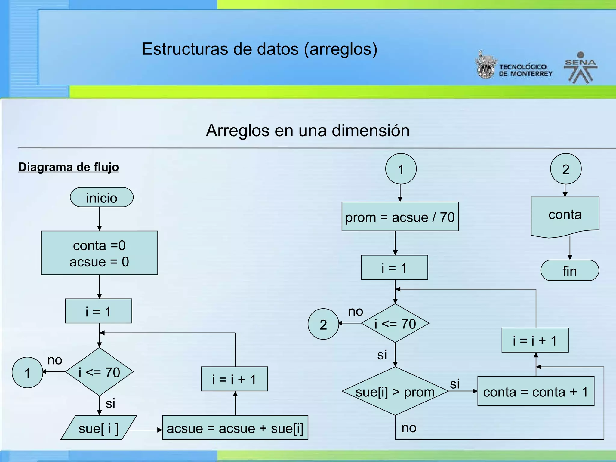Arreglos en una dimensión Diagrama de flujo inicio conta =0 acsue = 0 i = 1 sue[ i ] acsue = acsue + sue[i] i <= 70 si 1 prom = acsue / 70 i <= 70 no conta si no fin i = i + 1 1 i = 1 sue[i] > prom si conta = conta + 1 i = i + 1 2 no 2 