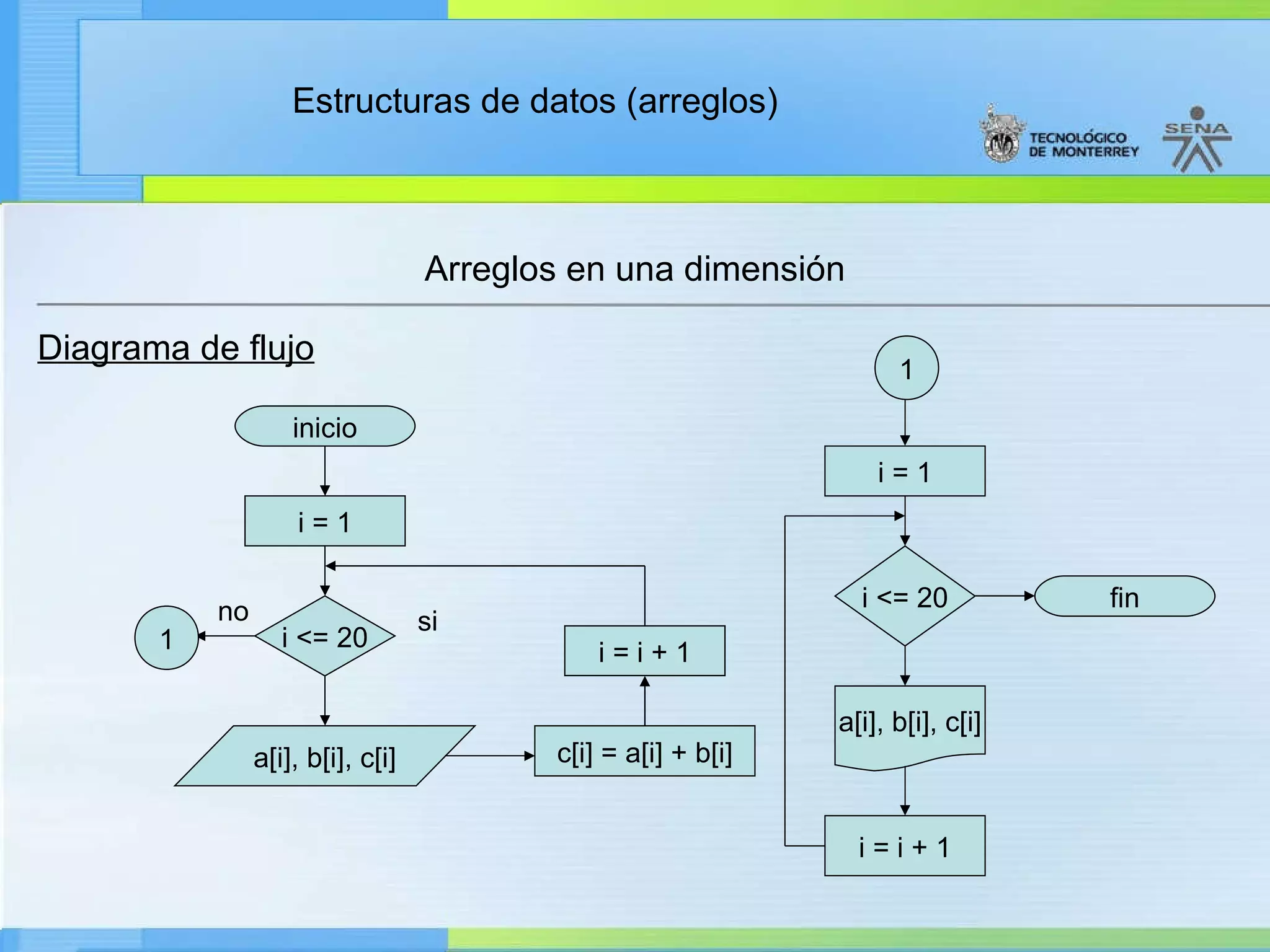 Diagrama de flujo Arreglos en una dimensión inicio i = 1 i <= 20 a[i], b[i], c[i] i = 1 i = i + 1 i = i + 1 i <= 20 a[i], b[i], c[i] c[i] = a[i] + b[i] si 1 no 1 fin 