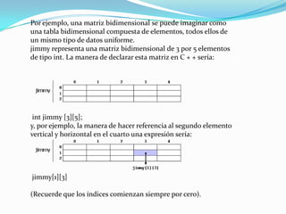 Por ejemplo, una matriz bidimensional se puede imaginar como
una tabla bidimensional compuesta de elementos, todos ellos de
un mismo tipo de datos uniforme.
jimmy representa una matriz bidimensional de 3 por 5 elementos
de tipo int. La manera de declarar esta matriz en C + + sería:




 int jimmy [3][5];
y, por ejemplo, la manera de hacer referencia al segundo elemento
vertical y horizontal en el cuarto una expresión sería:




jimmy[1][3]

(Recuerde que los índices comienzan siempre por cero).
 