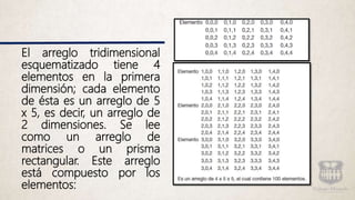El arreglo tridimensional
esquematizado tiene 4
elementos en la primera
dimensión; cada elemento
de ésta es un arreglo de 5
x 5, es decir, un arreglo de
2 dimensiones. Se lee
como un arreglo de
matrices o un prisma
rectangular. Este arreglo
está compuesto por los
elementos:
 