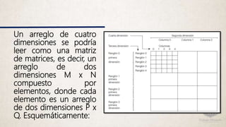Un arreglo de cuatro
dimensiones se podría
leer como una matriz
de matrices, es decir, un
arreglo de dos
dimensiones M x N
compuesto por
elementos, donde cada
elemento es un arreglo
de dos dimensiones P x
Q. Esquemáticamente:
 