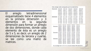 El arreglo tetradimensional
esquematizado tiene 4 elementos
en la primera dimensión y 3
elementos en la segunda
dimensión para formar un arreglo
de dos dimensiones, donde cada
elemento de ésta es un arreglo
de 5 x 5, es decir, un arreglo de 2
dimensiones (la tercera y cuarta),
se lee como una matriz de
matrices.
 